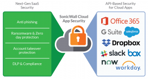 Comfortable as a Cloud with Cloud App Security