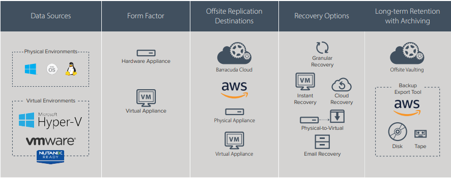 Barracuda Backup Options