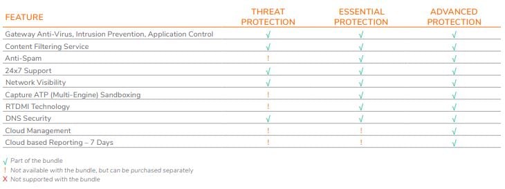 SonicWall Advanced Protection, Threat Protection, & Essential Protection